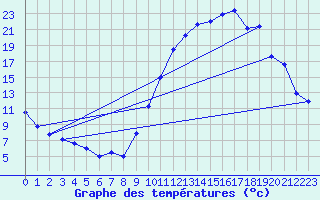 Courbe de tempratures pour Eygliers (05)