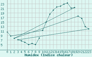 Courbe de l'humidex pour Eygliers (05)