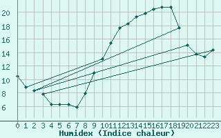 Courbe de l'humidex pour Haegen (67)