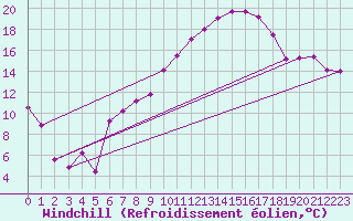 Courbe du refroidissement olien pour Nyon-Changins (Sw)
