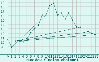 Courbe de l'humidex pour Cimetta