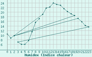 Courbe de l'humidex pour Straubing
