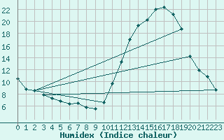 Courbe de l'humidex pour Frontenay (79)