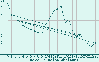 Courbe de l'humidex pour Saint-Igneuc (22)