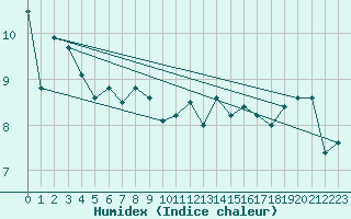Courbe de l'humidex pour Brignogan (29)