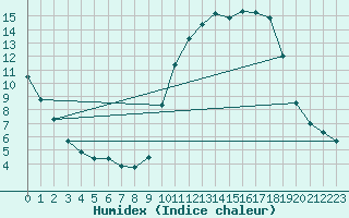 Courbe de l'humidex pour Vannes-Sn (56)