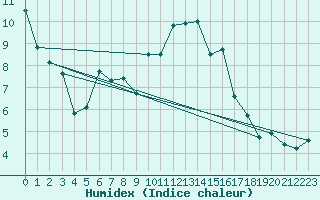 Courbe de l'humidex pour Rochefort Saint-Agnant (17)