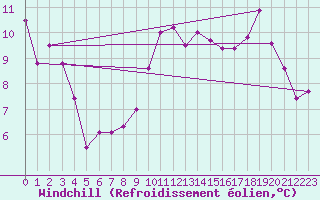 Courbe du refroidissement olien pour Dunkerque (59)