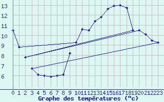Courbe de tempratures pour Les Aubiers (79)