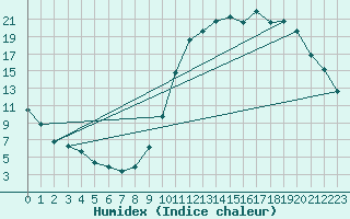 Courbe de l'humidex pour Millau (12)