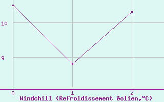 Courbe du refroidissement olien pour Viedma Aerodrome
