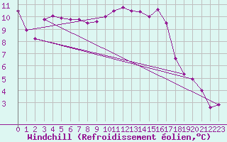 Courbe du refroidissement olien pour Bala