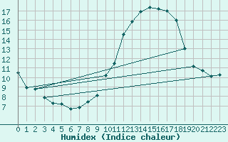 Courbe de l'humidex pour Crest (26)