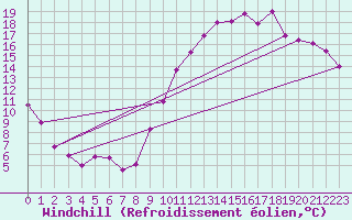 Courbe du refroidissement olien pour Clermont-Ferrand (63)