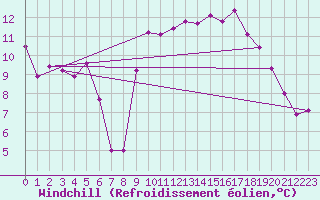 Courbe du refroidissement olien pour Koksijde (Be)