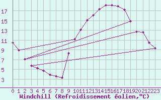 Courbe du refroidissement olien pour Bridel (Lu)