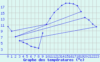 Courbe de tempratures pour Bridel (Lu)