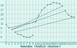 Courbe de l'humidex pour Angers-Beaucouz (49)