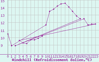 Courbe du refroidissement olien pour Saint-Brevin (44)