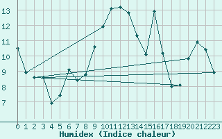 Courbe de l'humidex pour Taurinya (66)