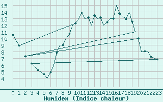 Courbe de l'humidex pour Bournemouth (UK)