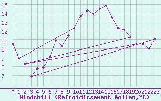 Courbe du refroidissement olien pour Marknesse Aws