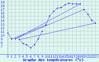 Courbe de tempratures pour Margny-ls-Compigne (60)