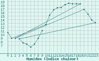 Courbe de l'humidex pour Margny-ls-Compigne (60)