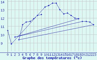 Courbe de tempratures pour Cap Corse (2B)