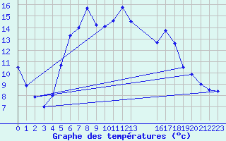 Courbe de tempratures pour Sandomierz