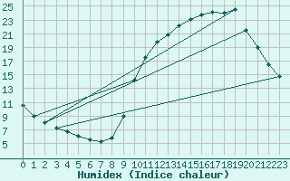 Courbe de l'humidex pour Buzenol (Be)