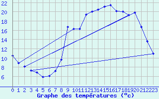 Courbe de tempratures pour Jarnages (23)