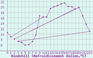 Courbe du refroidissement olien pour Jarnages (23)