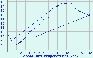 Courbe de tempratures pour Kirchdorf/Poel