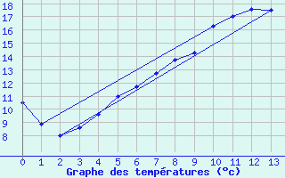 Courbe de tempratures pour Kirchdorf/Poel