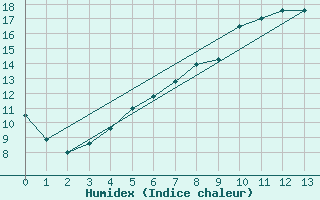 Courbe de l'humidex pour Kirchdorf/Poel