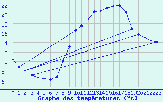 Courbe de tempratures pour Avord (18)