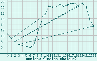 Courbe de l'humidex pour Coulommes-et-Marqueny (08)