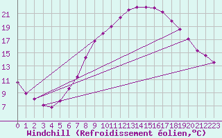 Courbe du refroidissement olien pour Schpfheim