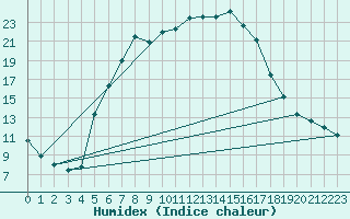 Courbe de l'humidex pour Valga