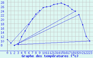 Courbe de tempratures pour Folldal-Fredheim