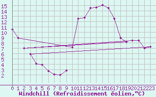 Courbe du refroidissement olien pour La Beaume (05)