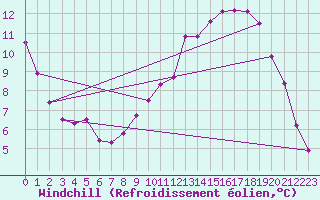 Courbe du refroidissement olien pour Saint-Bonnet-de-Four (03)
