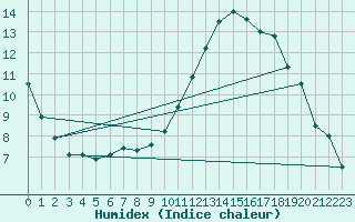 Courbe de l'humidex pour Muret (31)