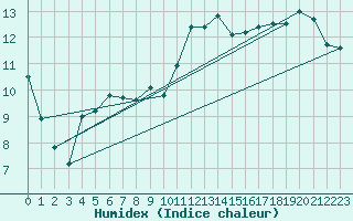 Courbe de l'humidex pour Semmering Pass
