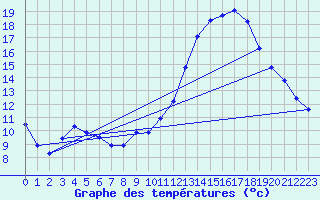 Courbe de tempratures pour Gourdon (46)