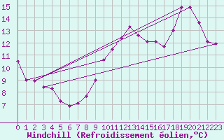 Courbe du refroidissement olien pour Ectot-ls-Baons (76)