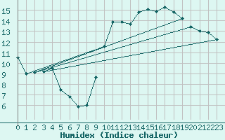 Courbe de l'humidex pour Charleville-Mzires (08)