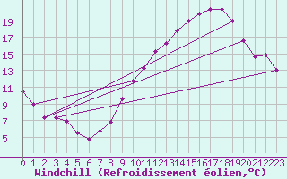 Courbe du refroidissement olien pour Belfort-Dorans (90)