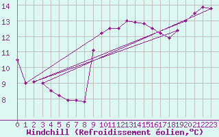 Courbe du refroidissement olien pour Nice (06)